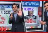 Approval ‘Collapse’? Check The Fine Print Trump's economy disapproval, midterm money & more | Enten roundup