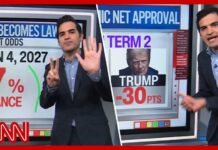 Trump's economy disapproval, midterm money & more | Enten roundup