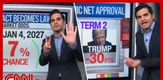 Trump's economy disapproval, midterm money & more | Enten roundup